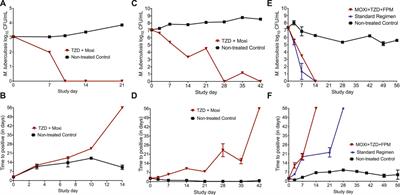 Tedizolid, Faropenem, and Moxifloxacin Combination With Potential Activity Against Nonreplicating Mycobacterium tuberculosis